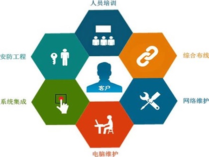 企業(yè)it外包,網(wǎng)管外包,電腦維護(hù)外包