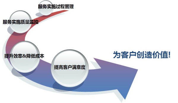 it服務(wù)管理平臺