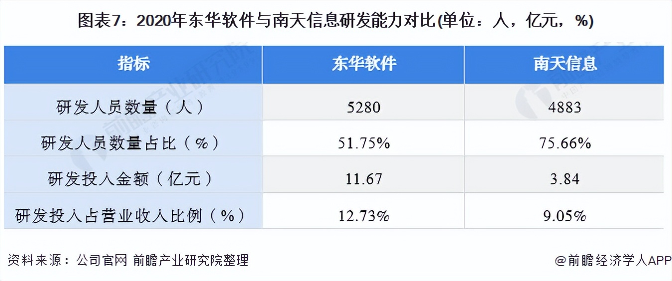 2021年中國計算機系統集成行業龍頭企業對比:東華軟件PK南天信息