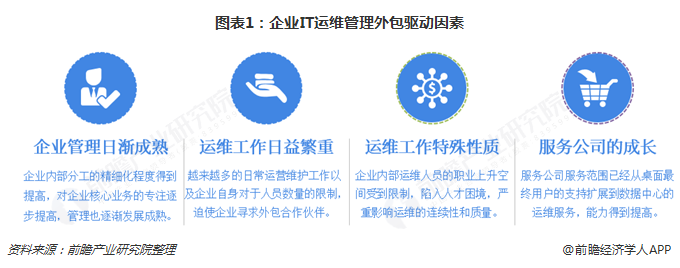 圖表1:企業IT運維管理外包驅動因素
