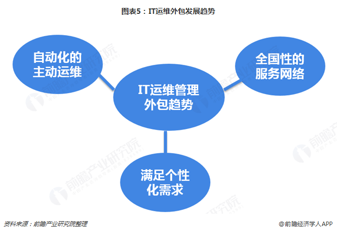 圖表5:IT運維外包發展趨勢
