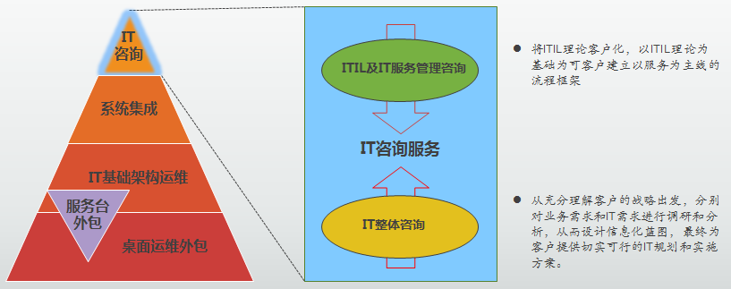 重慶it運維外包怎么樣_it運維外包_醫院駐點外包運維合同